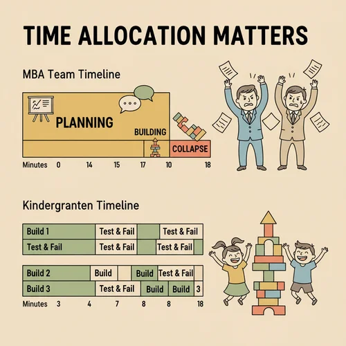 Time Allocation Comparison