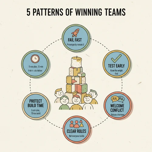 5 Winning Team Patterns